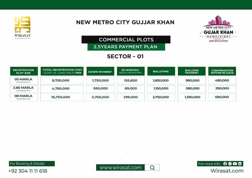 2.5 Years Commercial Plots Sector 1 Payment plan