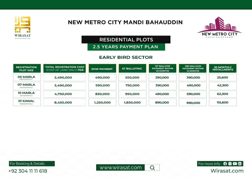 New Metro City Mandi Bahauddin 2.5 years Payment Plan